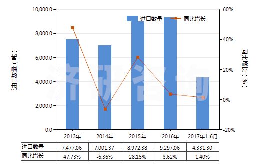 2013-2017年6月中國(guó)其他碳纖維制品(HS68159939)進(jìn)口量及增速統(tǒng)計(jì)